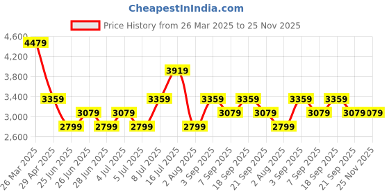 myntra.com Tommy Hilfiger Men Spread Collar Vertical Striped Cotton Formal Shirt tommy hilfiger Price History Graph from 26 Mar 2025 to 25 Nov 2025