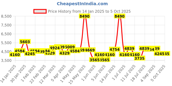 myntra.com Tommy Hilfiger Men Square Sunglasses with UV Protected Lens C1 60 S tommy hilfiger Price History Graph from 14 Jan 2025 to 4 Oct 2025