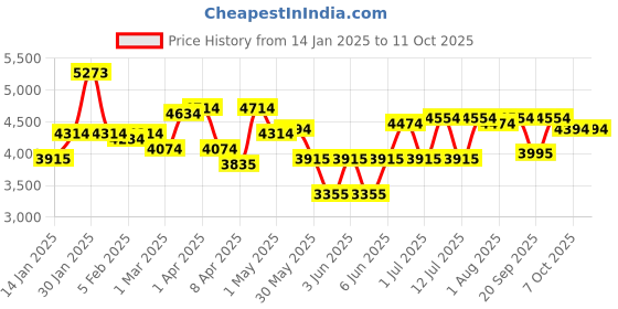 myntra.com Tommy Hilfiger Men Square Sunglasses with UV Protected Lens TH ELVIN C1 57 S tommy hilfiger Price History Graph from 14 Jan 2025 to 11 Oct 2025