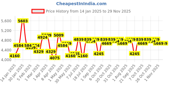 myntra.com Tommy Hilfiger Men Square Sunglasses with UV Protected Lens TH ORLANDO C4 60 S tommy hilfiger Price History Graph from 14 Jan 2025 to 28 Nov 2025