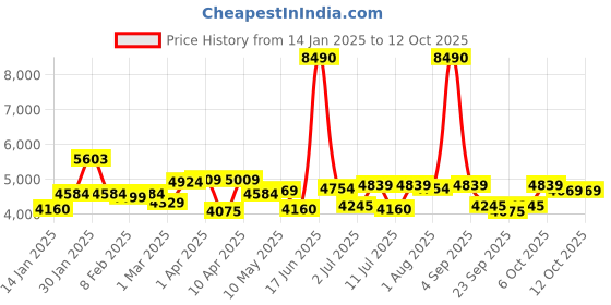 myntra.com Tommy Hilfiger Men Square Sunglasses with UV Protected Lens TH TROY C4 58 S tommy hilfiger Price History Graph from 14 Jan 2025 to 12 Oct 2025