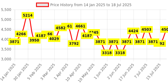myntra.com Tommy Hilfiger Men Square Sunglasses with UV Protected Lens TH WALLACE C2 57 S tommy hilfiger Price History Graph from 14 Jan 2025 to 15 Jul 2025