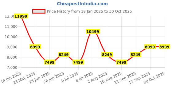 myntra.com Tommy Hilfiger Men Stand Collar Full Sleeves Bomber Jacket tommy hilfiger Price History Graph from 18 Jan 2025 to 29 Oct 2025