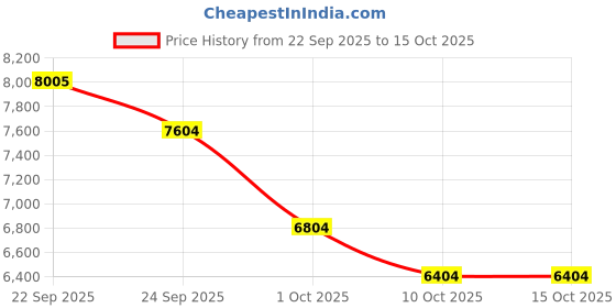 myntra.com Tommy Hilfiger Men Stand Collar Solid Bomber Jacket tommy hilfiger Price History Graph from 22 Sep 2025 to 15 Oct 2025