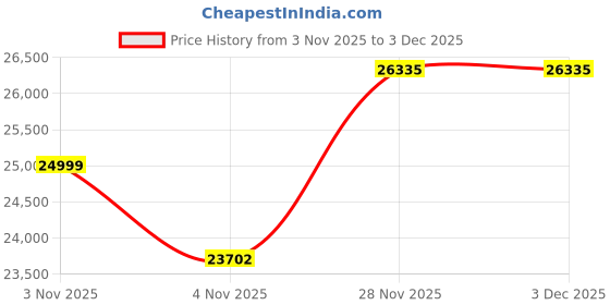 myntra.com Tommy Hilfiger Men Stand Collar Solid Bomber Jacket tommy hilfiger Price History Graph from 3 Nov 2025 to 3 Dec 2025
