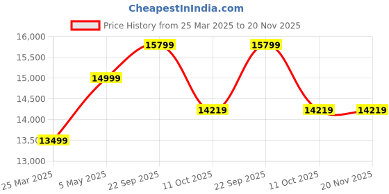 myntra.com Tommy Hilfiger Men Stand Collar Striped Casual Bomber Reversible Jacket tommy hilfiger Price History Graph from 25 Mar 2025 to 20 Nov 2025