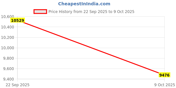 myntra.com Tommy Hilfiger Men Stand Collar Typography Bomber Jacket tommy hilfiger Price History Graph from 22 Sep 2025 to 9 Oct 2025