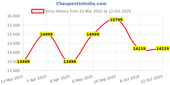myntra.com Tommy Hilfiger Men Stand Collar Typography Printed Casual Reversible Bomber Jacket tommy hilfiger Price History Graph from 23 Mar 2025 to 12 Oct 2025