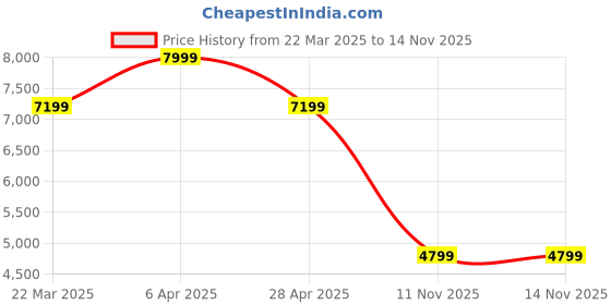 myntra.com Tommy Hilfiger Men Straight Boxy Opaque Colourblocked Casual Shirt tommy hilfiger Price History Graph from 22 Mar 2025 to 14 Nov 2025