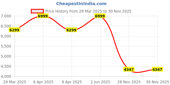 myntra.com Tommy Hilfiger Men Straight Boxy Opaque Striped Casual Shirt tommy hilfiger Price History Graph from 29 Mar 2025 to 30 Nov 2025