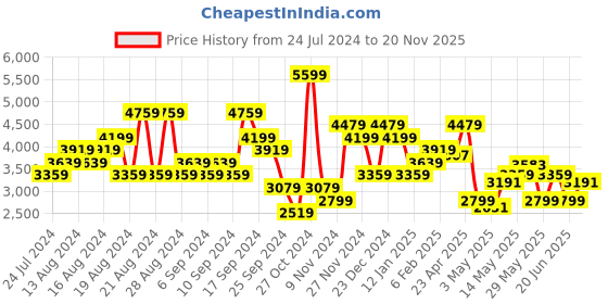 myntra.com Tommy Hilfiger Men Straight Fit Chinos tommy hilfiger Price History Graph from 24 Jul 2024 to 20 Nov 2025