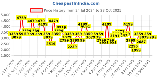myntra.com Tommy Hilfiger Men Straight Fit Chinos tommy hilfiger Price History Graph from 24 Jul 2024 to 27 Oct 2025