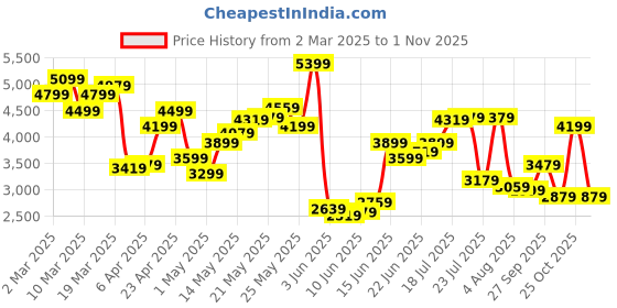 myntra.com Tommy Hilfiger Men Straight Fit Chinos Trousers tommy hilfiger Price History Graph from 2 Mar 2025 to 1 Nov 2025