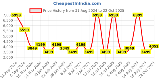 myntra.com Tommy Hilfiger Men Straight Fit Clean Look Jeans tommy hilfiger Price History Graph from 31 Aug 2024 to 22 Oct 2025