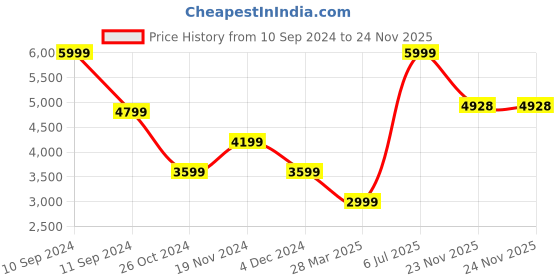 myntra.com Tommy Hilfiger Men Straight Fit Clean Look Stretchable Jeans tommy hilfiger Price History Graph from 10 Sep 2024 to 23 Nov 2025