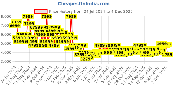 myntra.com Tommy Hilfiger Men Straight Fit Clean Look Stretchable Jeans tommy hilfiger Price History Graph from 24 Jul 2024 to 4 Dec 2025