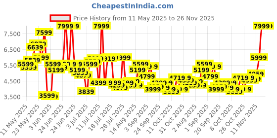 myntra.com Tommy Hilfiger Men Straight Fit Cotton Regular Trousers tommy hilfiger Price History Graph from 11 May 2025 to 26 Nov 2025