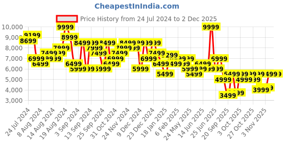 myntra.com Tommy Hilfiger Men Straight Fit Heavy Fade Clean Look Stretchable Jeans tommy hilfiger Price History Graph from 24 Jul 2024 to 1 Dec 2025