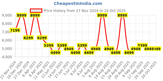 myntra.com Tommy Hilfiger Men Straight Fit Light Fade Cotton Jeans tommy hilfiger Price History Graph from 27 Nov 2024 to 19 Oct 2025