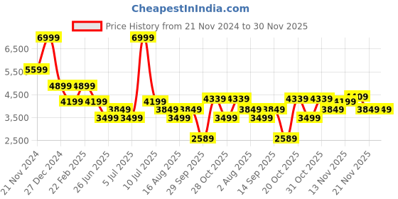 myntra.com Tommy Hilfiger Men Straight Fit Light Fade Jeans tommy hilfiger Price History Graph from 21 Nov 2024 to 29 Nov 2025