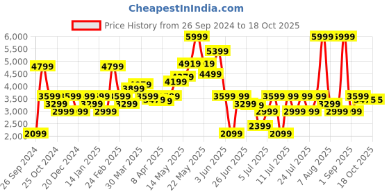 myntra.com Tommy Hilfiger Men Straight Fit Light Fade Jeans tommy hilfiger Price History Graph from 26 Sep 2024 to 18 Oct 2025
