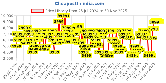 myntra.com Tommy Hilfiger Men Straight Fit Light Fade Stretchable Jeans tommy hilfiger Price History Graph from 25 Jul 2024 to 30 Nov 2025