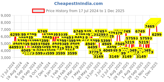 myntra.com Tommy Hilfiger Men Straight Fit Light Fade Stretchable Jeans tommy hilfiger Price History Graph from 17 Jul 2024 to 1 Dec 2025