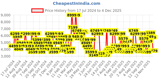 myntra.com Tommy Hilfiger Men Straight Fit Light Fade Stretchable Jeans tommy hilfiger Price History Graph from 17 Jul 2024 to 4 Dec 2025