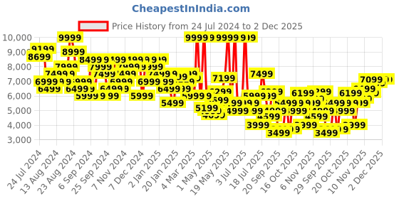 myntra.com Tommy Hilfiger Men Straight Fit Low Distress Light Fade Stretchable Jeans tommy hilfiger Price History Graph from 24 Jul 2024 to 1 Dec 2025