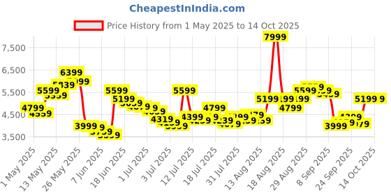 myntra.com Tommy Hilfiger Men Straight Fit Mid-Rise Cargos tommy hilfiger Price History Graph from 1 May 2025 to 14 Oct 2025