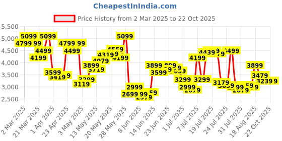 myntra.com Tommy Hilfiger Men Straight Fit Mid-Rise Trousers tommy hilfiger Price History Graph from 2 Mar 2025 to 22 Oct 2025