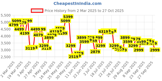myntra.com Tommy Hilfiger Men Straight Fit Mid-Rise Trousers tommy hilfiger Price History Graph from 2 Mar 2025 to 27 Oct 2025