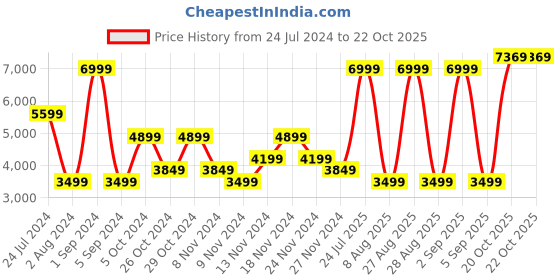 myntra.com Tommy Hilfiger Men Straight Fit Stretchable Jeans tommy hilfiger Price History Graph from 24 Jul 2024 to 22 Oct 2025