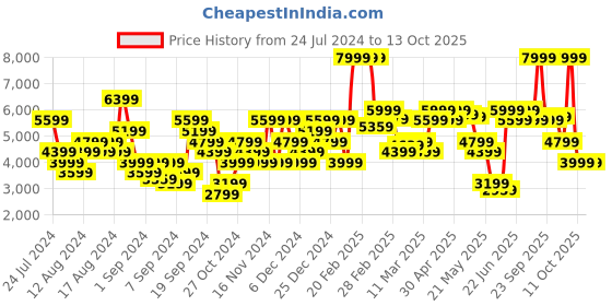 myntra.com Tommy Hilfiger Men Straight Fit Stretchable Jeans tommy hilfiger Price History Graph from 24 Jul 2024 to 13 Oct 2025