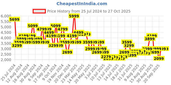 myntra.com Tommy Hilfiger Men Straight Fit Trousers tommy hilfiger Price History Graph from 25 Jul 2024 to 27 Oct 2025