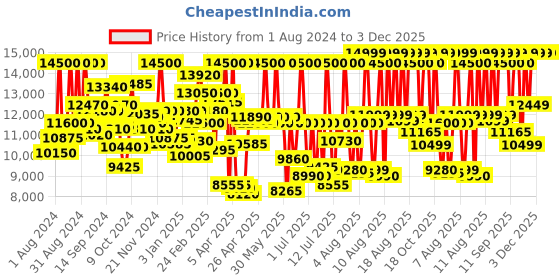 myntra.com Tommy Hilfiger Men Straps Analogue Watch TH1792035 tommy hilfiger Price History Graph from 1 Aug 2024 to 3 Dec 2025