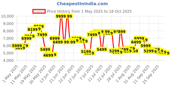 myntra.com Tommy Hilfiger Men Stretchable Jeans tommy hilfiger Price History Graph from 1 May 2025 to 18 Oct 2025