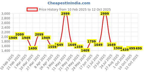 myntra.com Tommy Hilfiger Men Striped Leather Two Fold Wallet tommy hilfiger Price History Graph from 10 Feb 2025 to 12 Oct 2025