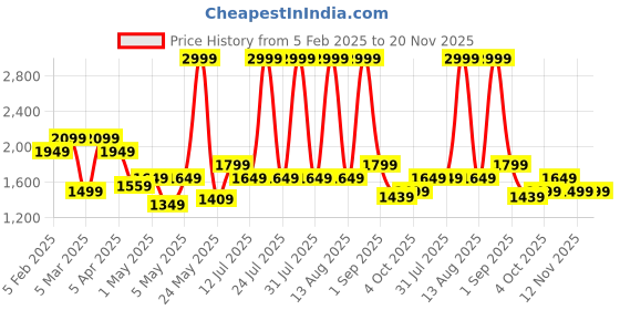 myntra.com Tommy Hilfiger Men Striped Leather Two Fold Wallet tommy hilfiger Price History Graph from 5 Feb 2025 to 19 Nov 2025
