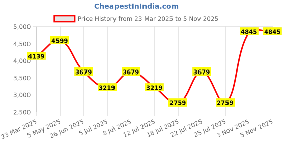 myntra.com Tommy Hilfiger Men Striped Loose Fit Technology Shorts tommy hilfiger Price History Graph from 23 Mar 2025 to 5 Nov 2025