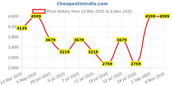 myntra.com Tommy Hilfiger Men Striped Loose Fit Technology Shorts tommy hilfiger Price History Graph from 23 Mar 2025 to 6 Nov 2025