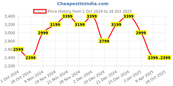 myntra.com Tommy Hilfiger Men Striped Mandarin Collar Pockets T-shirt tommy hilfiger Price History Graph from 1 Oct 2024 to 26 Oct 2025