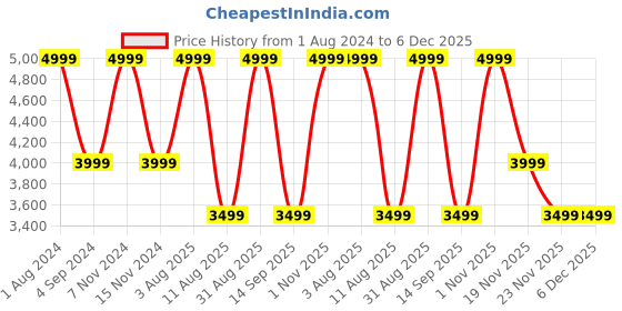 myntra.com Tommy Hilfiger Men Striped Messenger Leather Bag tommy hilfiger Price History Graph from 1 Aug 2024 to 6 Dec 2025