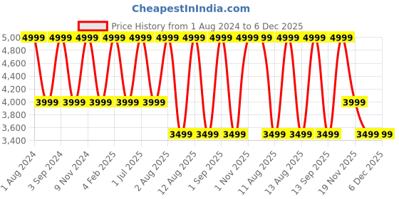myntra.com Tommy Hilfiger Men Striped Messenger Leather Bag tommy hilfiger Price History Graph from 1 Aug 2024 to 5 Dec 2025