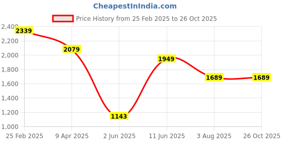 myntra.com Tommy Hilfiger Men Striped Pockets T-shirt tommy hilfiger Price History Graph from 25 Feb 2025 to 26 Oct 2025
