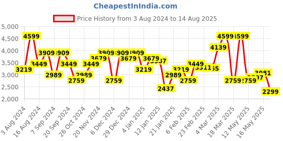myntra.com Tommy Hilfiger Men Striped Polo Collar Applique T-shirt tommy hilfiger Price History Graph from 3 Aug 2024 to 14 Aug 2025