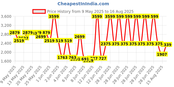 myntra.com Tommy Hilfiger Men Striped Polo Collar Cotton Regular Fit T-shirt tommy hilfiger Price History Graph from 9 May 2025 to 16 Aug 2025