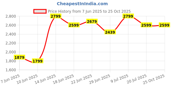 myntra.com Tommy Hilfiger Men Striped Polo Collar Cotton Regular Fit T-shirt tommy hilfiger Price History Graph from 7 Jun 2025 to 25 Oct 2025