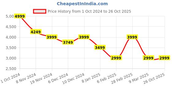 myntra.com Tommy Hilfiger Men Striped Polo Collar Cotton T-shirt tommy hilfiger Price History Graph from 1 Oct 2024 to 26 Oct 2025