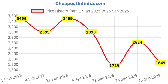myntra.com Tommy Hilfiger Men Striped Polo Collar Cotton T-shirt tommy hilfiger Price History Graph from 17 Jan 2025 to 25 Sep 2025